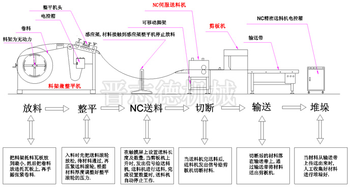 自动剪切生产线流程