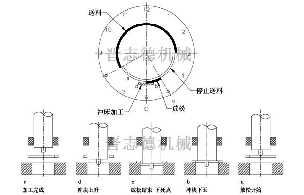 NC送料机加工时序