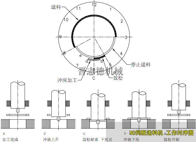 冲压加工时序图
